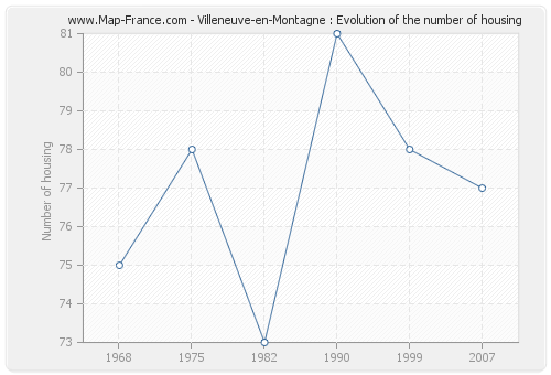 Villeneuve-en-Montagne : Evolution of the number of housing