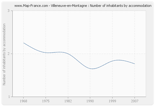 Villeneuve-en-Montagne : Number of inhabitants by accommodation