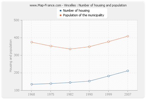 Vincelles : Number of housing and population