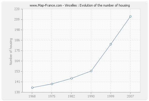 Vincelles : Evolution of the number of housing