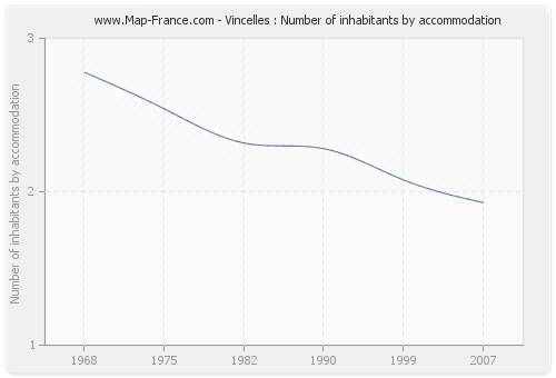 Vincelles : Number of inhabitants by accommodation