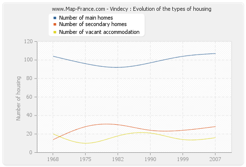 Vindecy : Evolution of the types of housing