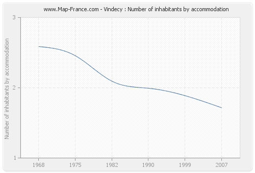 Vindecy : Number of inhabitants by accommodation