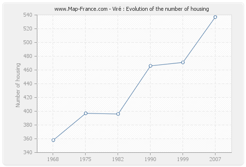 Viré : Evolution of the number of housing