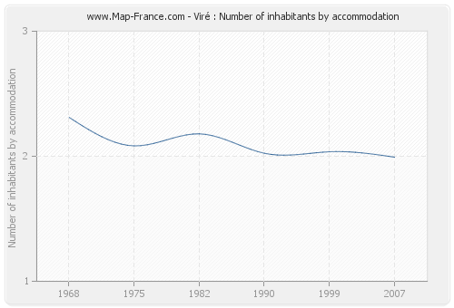 Viré : Number of inhabitants by accommodation