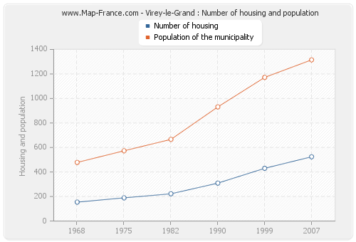 Virey-le-Grand : Number of housing and population