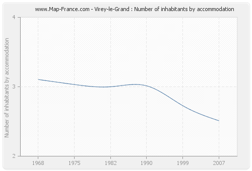 Virey-le-Grand : Number of inhabitants by accommodation