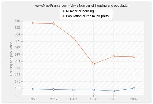 Viry : Number of housing and population