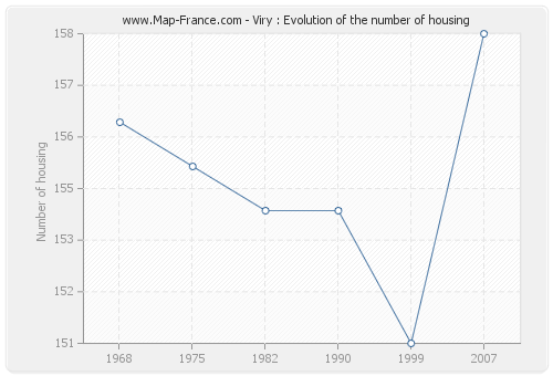 Viry : Evolution of the number of housing