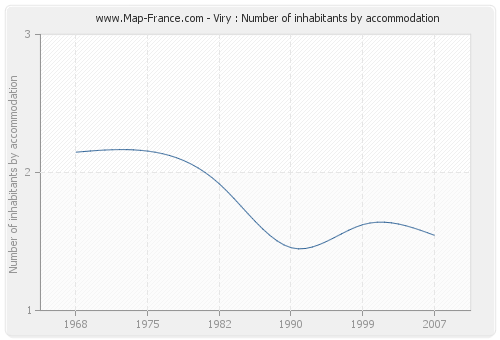 Viry : Number of inhabitants by accommodation