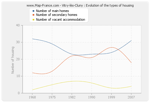 Vitry-lès-Cluny : Evolution of the types of housing