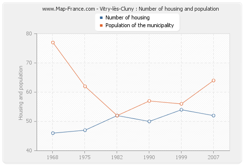 Vitry-lès-Cluny : Number of housing and population