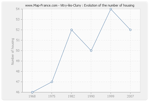 Vitry-lès-Cluny : Evolution of the number of housing