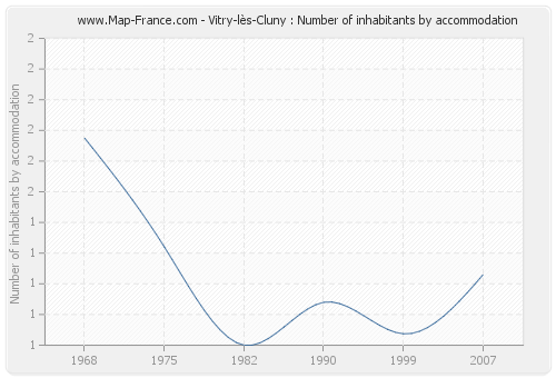 Vitry-lès-Cluny : Number of inhabitants by accommodation