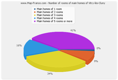 Number of rooms of main homes of Vitry-lès-Cluny