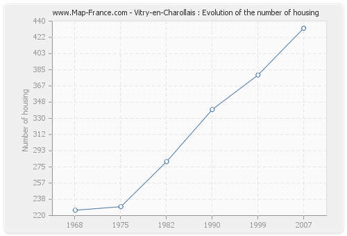 Vitry-en-Charollais : Evolution of the number of housing