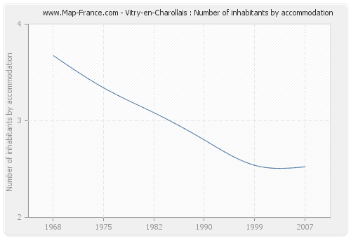 Vitry-en-Charollais : Number of inhabitants by accommodation