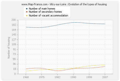 Vitry-sur-Loire : Evolution of the types of housing