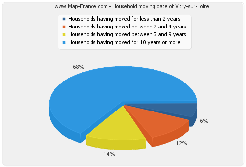 Household moving date of Vitry-sur-Loire