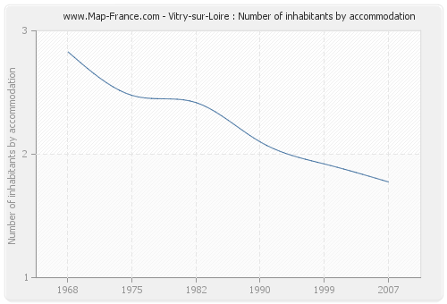 Vitry-sur-Loire : Number of inhabitants by accommodation