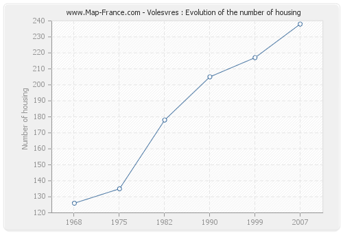 Volesvres : Evolution of the number of housing