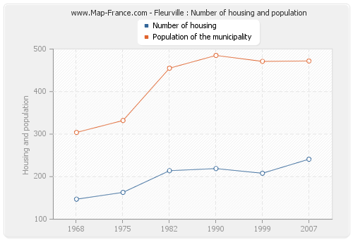 Fleurville : Number of housing and population