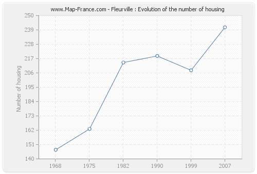Fleurville : Evolution of the number of housing