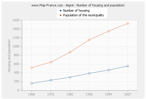 Aigné : Number of housing and population