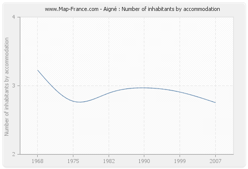 Aigné : Number of inhabitants by accommodation