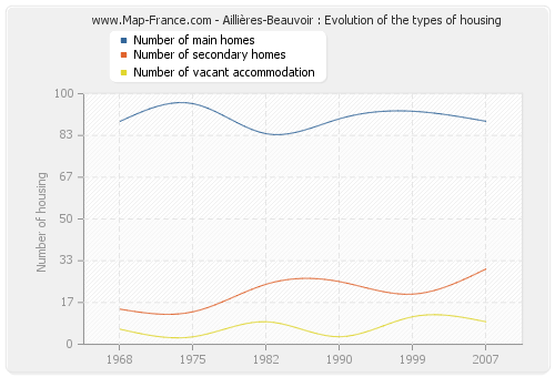 Aillières-Beauvoir : Evolution of the types of housing