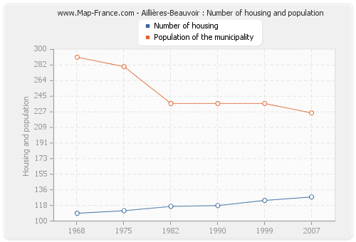 Aillières-Beauvoir : Number of housing and population