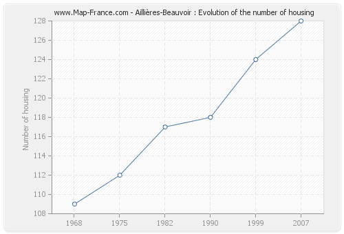 Aillières-Beauvoir : Evolution of the number of housing