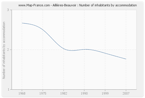 Aillières-Beauvoir : Number of inhabitants by accommodation