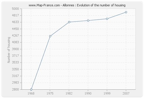 Allonnes : Evolution of the number of housing