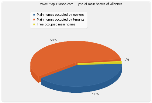 Type of main homes of Allonnes
