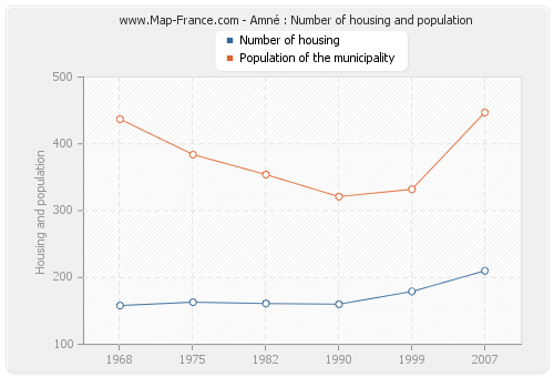 Amné : Number of housing and population