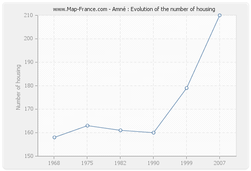 Amné : Evolution of the number of housing