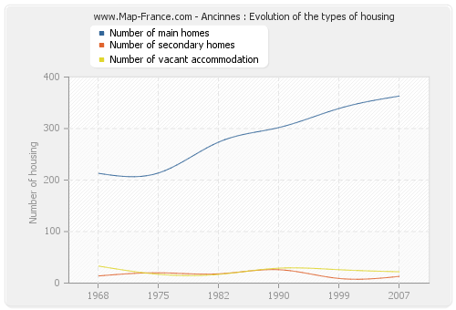 Ancinnes : Evolution of the types of housing