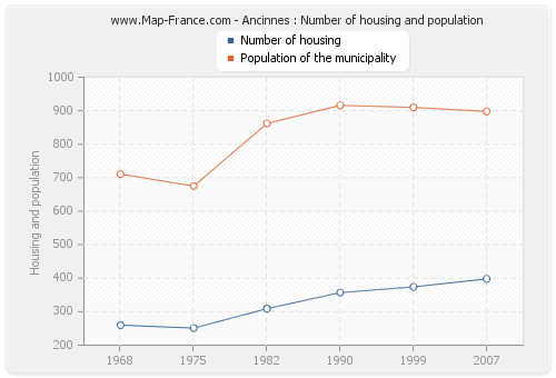 Ancinnes : Number of housing and population
