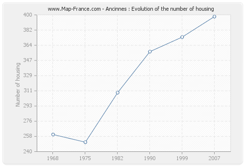Ancinnes : Evolution of the number of housing