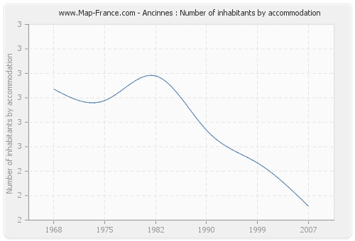 Ancinnes : Number of inhabitants by accommodation