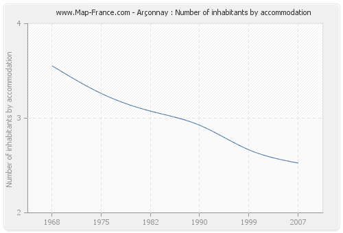 Arçonnay : Number of inhabitants by accommodation
