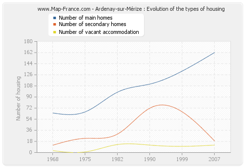 Ardenay-sur-Mérize : Evolution of the types of housing