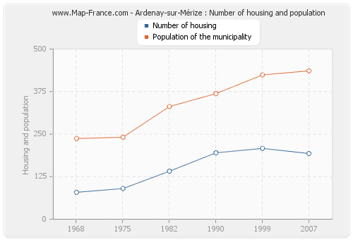 Ardenay-sur-Mérize : Number of housing and population