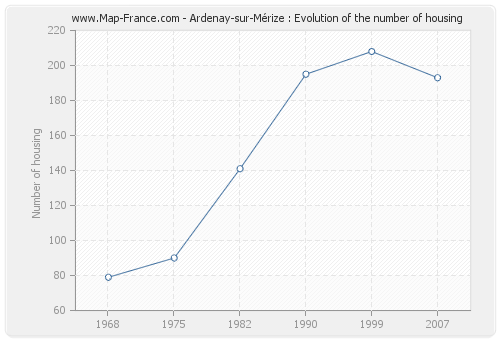 Ardenay-sur-Mérize : Evolution of the number of housing