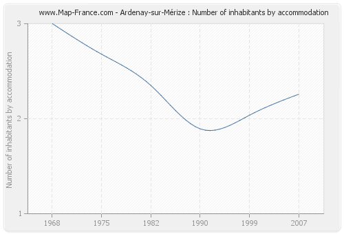 Ardenay-sur-Mérize : Number of inhabitants by accommodation