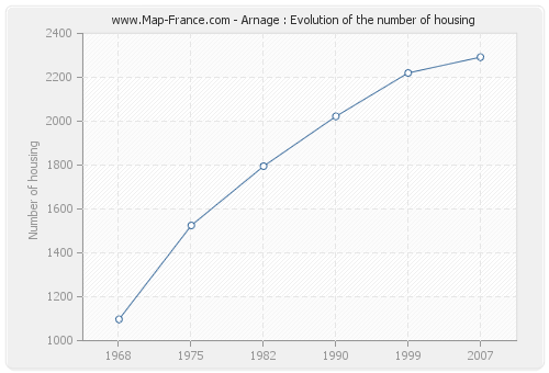 Arnage : Evolution of the number of housing