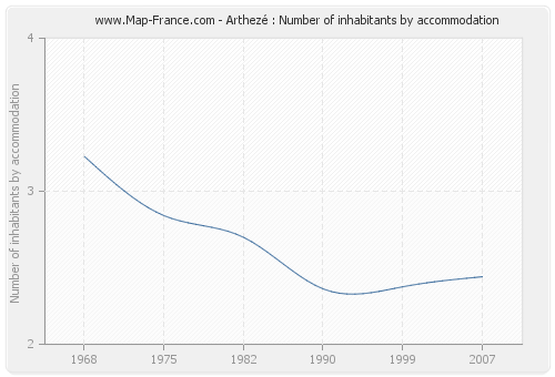 Arthezé : Number of inhabitants by accommodation