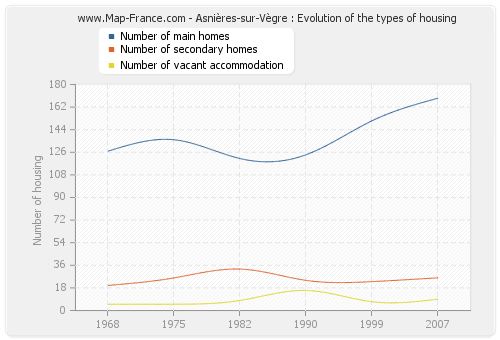 Asnières-sur-Vègre : Evolution of the types of housing