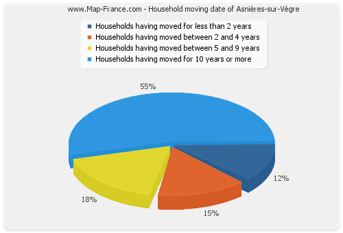 Household moving date of Asnières-sur-Vègre